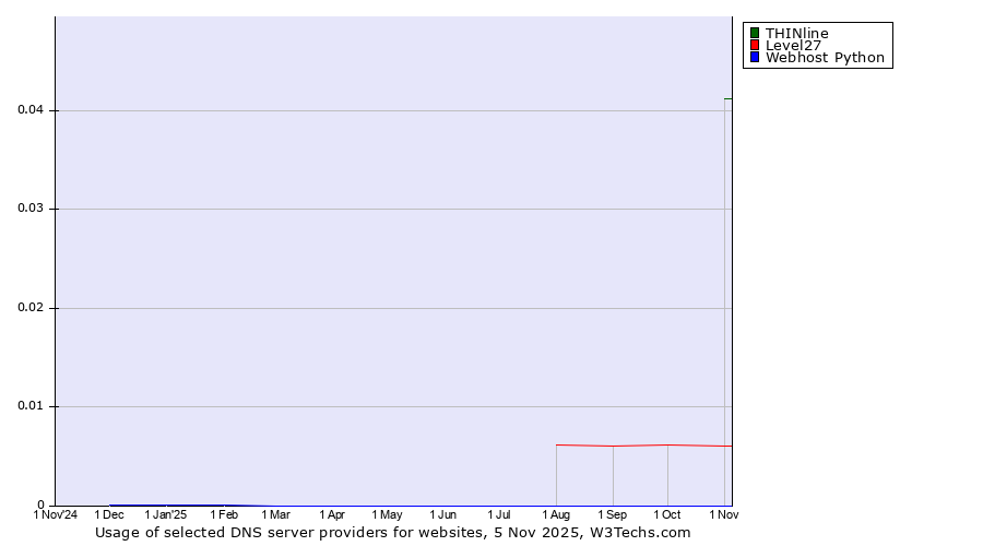 Historical trends in the usage of THINline vs. Level27 vs. Webhost Python