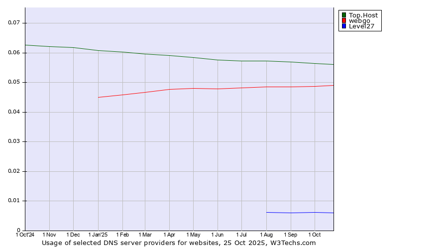 Historical trends in the usage of Top.Host vs. webgo vs. Level27