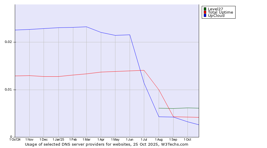 Historical trends in the usage of Level27 vs. Total Uptime vs. UpCloud