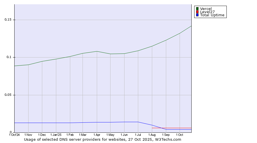 Historical trends in the usage of Vercel vs. Level27 vs. Total Uptime