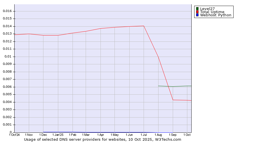 Historical trends in the usage of Level27 vs. Total Uptime vs. Webhost Python