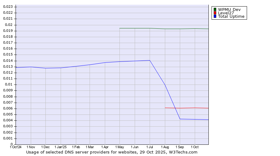 Historical trends in the usage of WPMU Dev vs. Level27 vs. Total Uptime