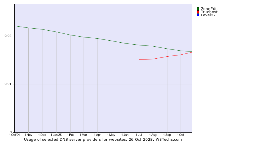 Historical trends in the usage of ZoneEdit vs. Truehost vs. Level27