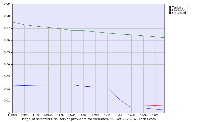 Historical trends in the usage of Turbify vs. Level27 vs. UpCloud