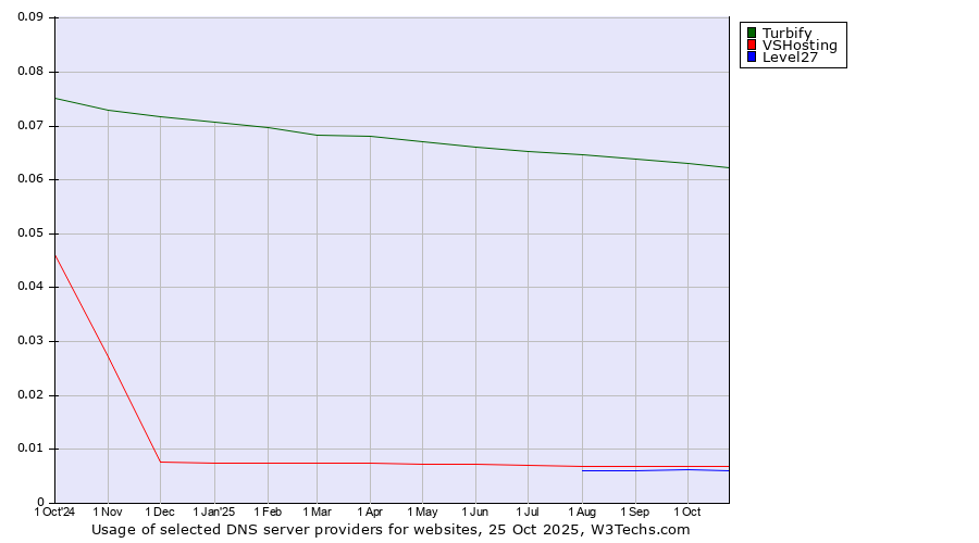 Historical trends in the usage of Turbify vs. VSHosting vs. Level27