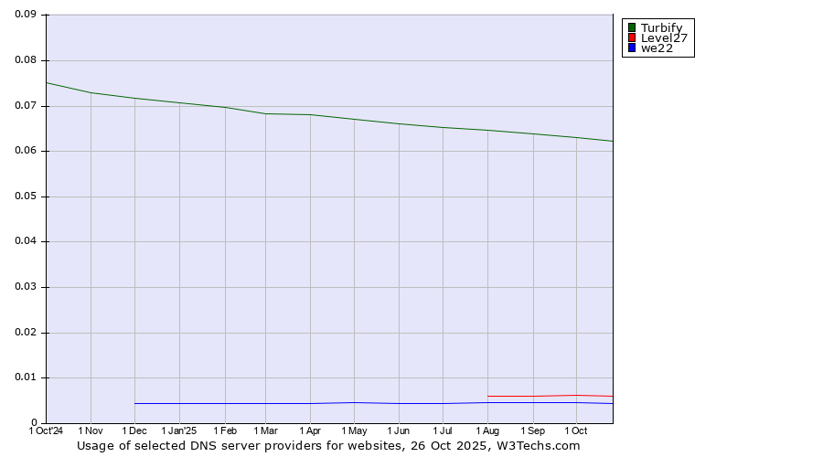 Historical trends in the usage of Turbify vs. Level27 vs. we22