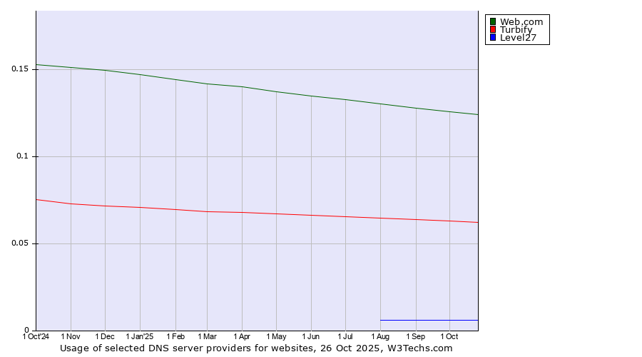 Historical trends in the usage of Web.com vs. Turbify vs. Level27