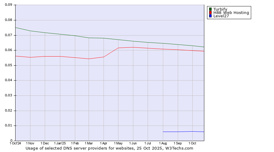 Historical trends in the usage of Turbify vs. H88 Web Hosting vs. Level27