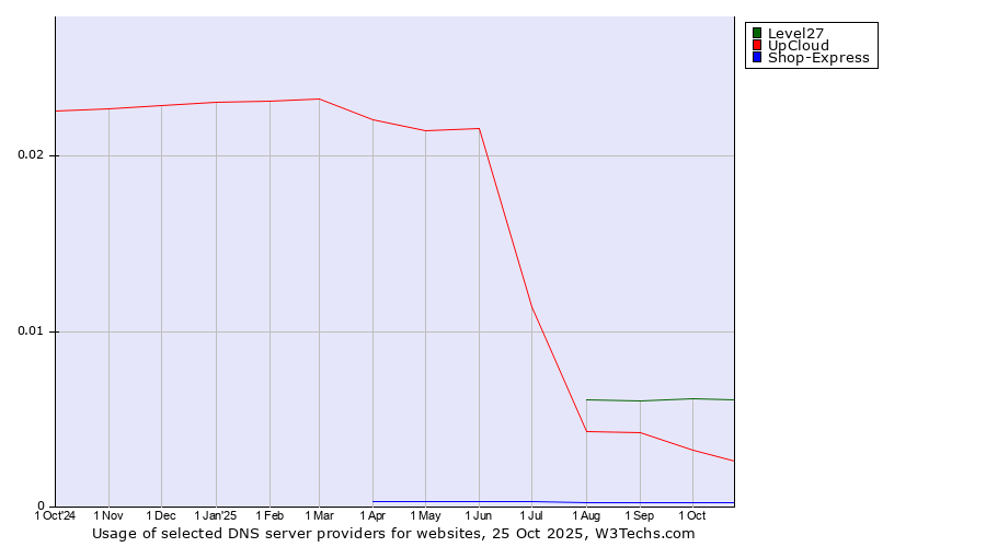 Historical trends in the usage of Level27 vs. UpCloud vs. Shop-Express