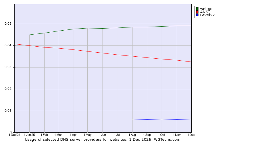 Historical trends in the usage of webgo vs. ANS vs. Level27
