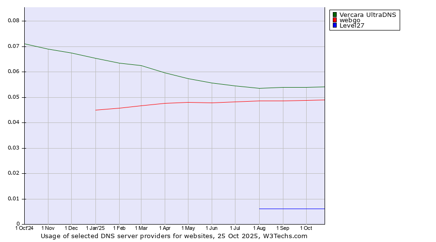 Historical trends in the usage of Vercara UltraDNS vs. webgo vs. Level27