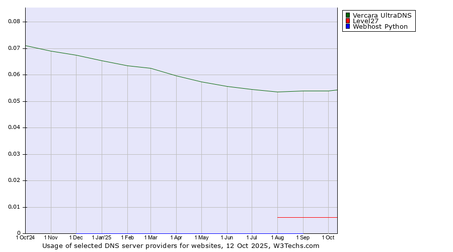 Historical trends in the usage of Vercara UltraDNS vs. Level27 vs. Webhost Python