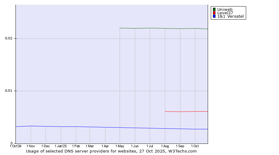 Historical trends in the usage of Uniweb vs. Level27 vs. 1&1 Versatel