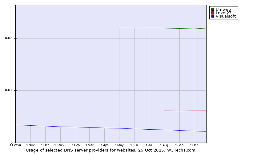 Historical trends in the usage of Uniweb vs. Level27 vs. Visualsoft