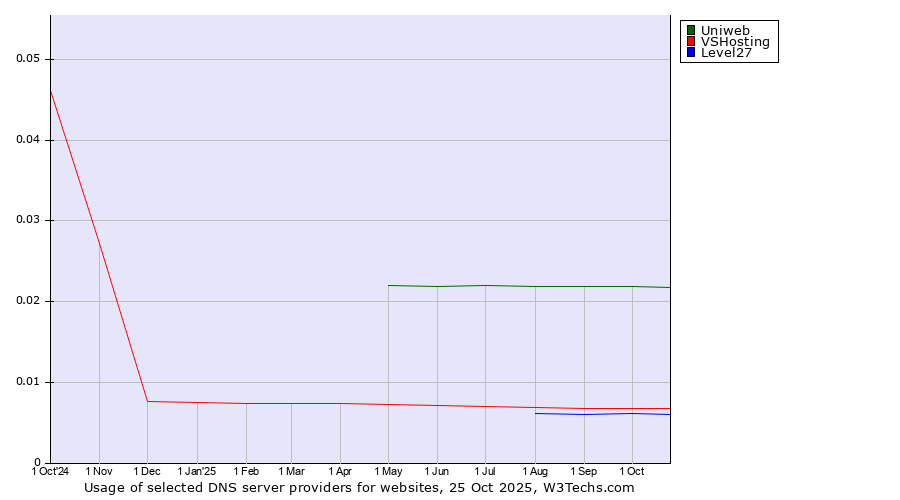 Historical trends in the usage of Uniweb vs. VSHosting vs. Level27