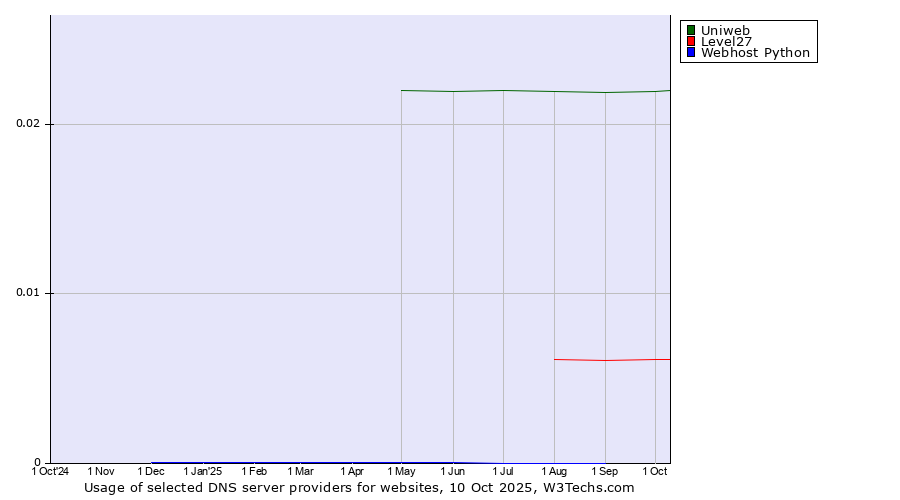 Historical trends in the usage of Uniweb vs. Level27 vs. Webhost Python