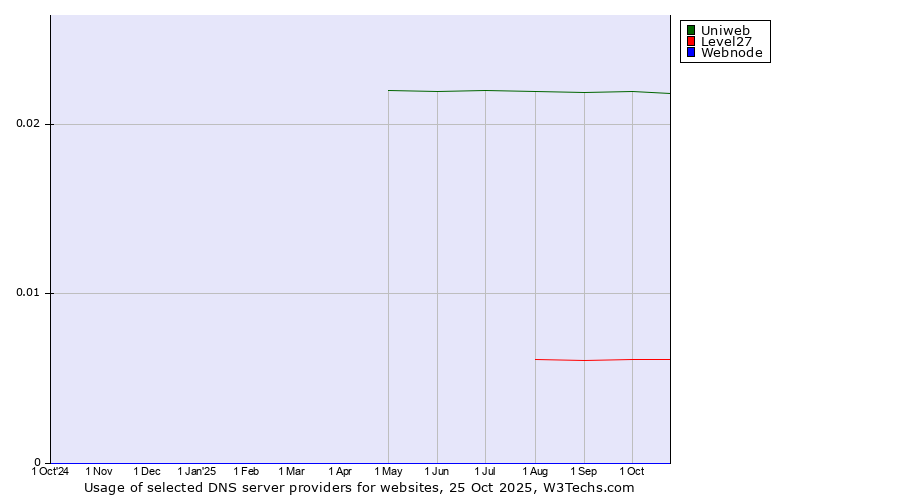 Historical trends in the usage of Uniweb vs. Level27 vs. Webnode