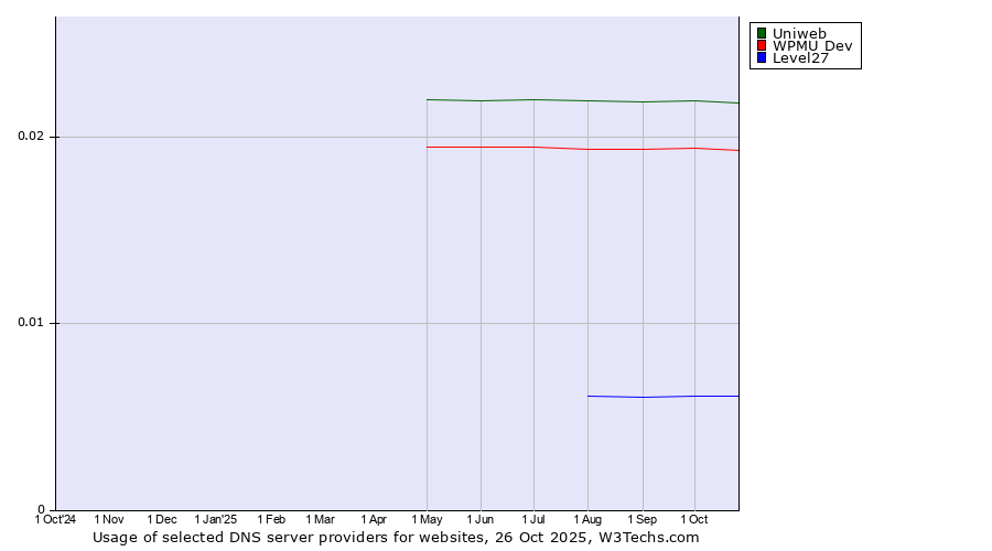 Historical trends in the usage of Uniweb vs. WPMU Dev vs. Level27