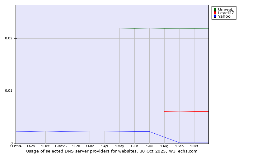 Historical trends in the usage of Uniweb vs. Level27 vs. Yahoo