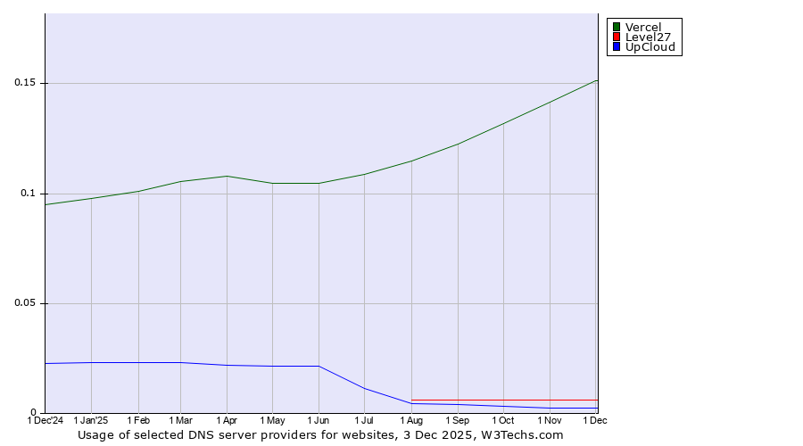 Historical trends in the usage of Vercel vs. Level27 vs. UpCloud