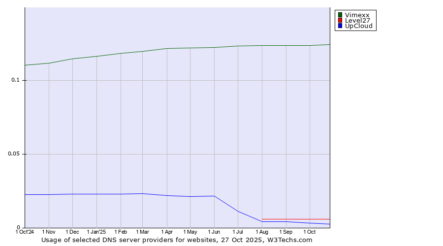 Historical trends in the usage of Vimexx vs. Level27 vs. UpCloud