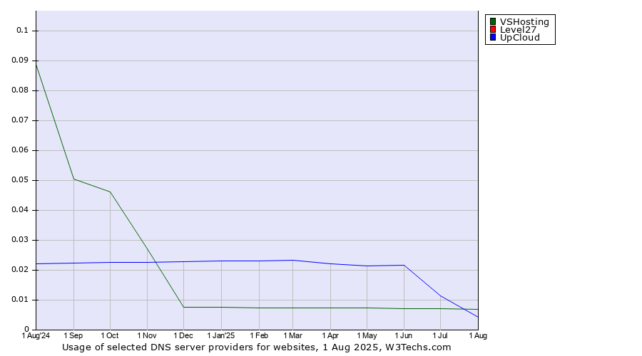 Historical trends in the usage of VSHosting vs. Level27 vs. UpCloud