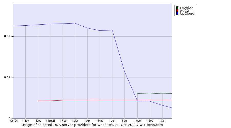 Historical trends in the usage of Level27 vs. we22 vs. UpCloud