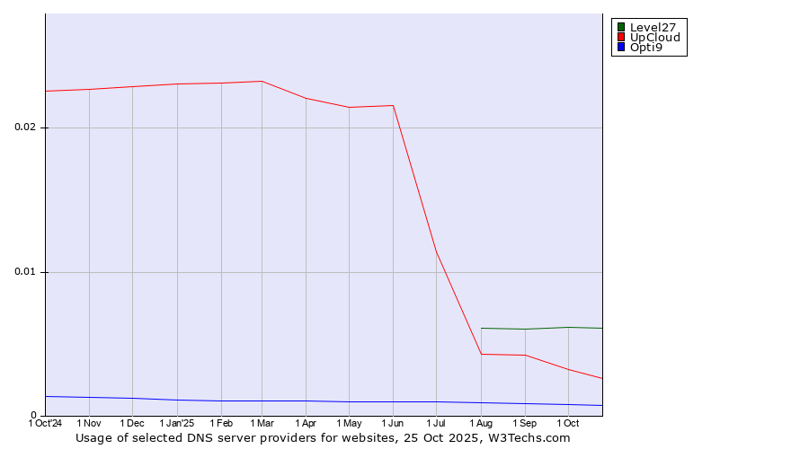 Historical trends in the usage of Level27 vs. UpCloud vs. Opti9