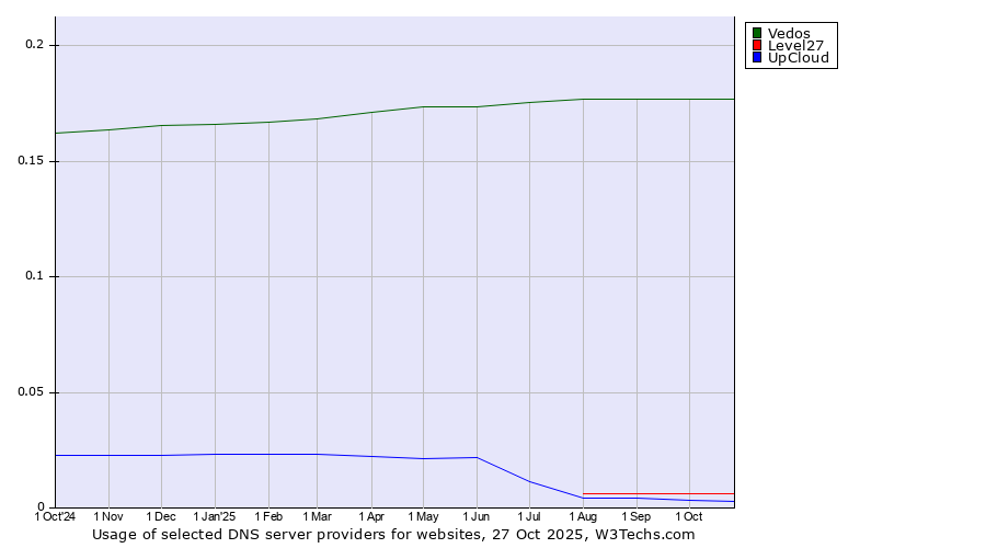 Historical trends in the usage of Vedos vs. Level27 vs. UpCloud