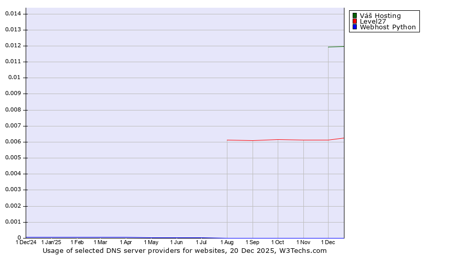 Historical trends in the usage of Váš Hosting vs. Level27 vs. Webhost Python