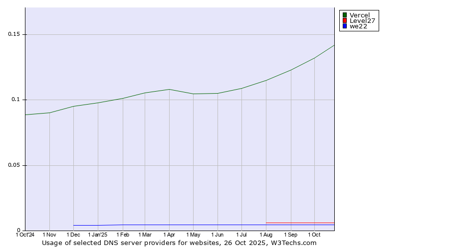 Historical trends in the usage of Vercel vs. Level27 vs. we22