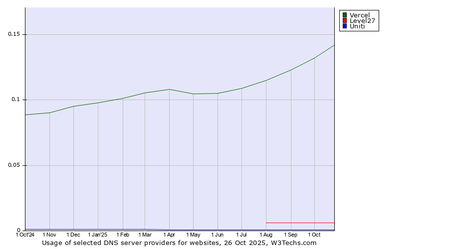 Historical trends in the usage of Vercel vs. Level27 vs. Uniti
