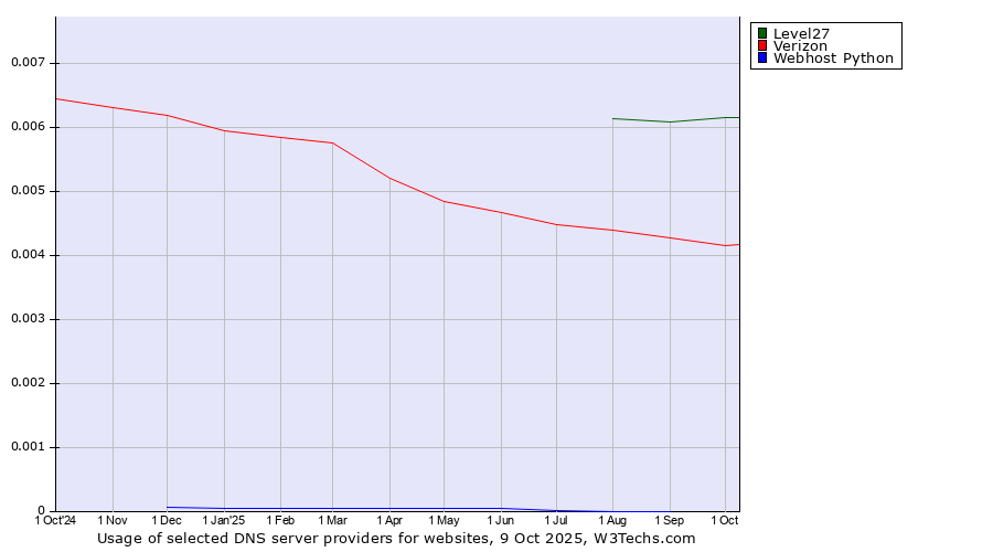 Historical trends in the usage of Level27 vs. Verizon vs. Webhost Python