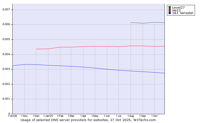 Historical trends in the usage of Level27 vs. we22 vs. 1&1 Versatel