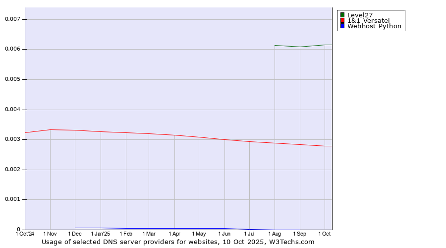 Historical trends in the usage of Level27 vs. 1&1 Versatel vs. Webhost Python