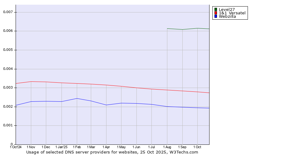 Historical trends in the usage of Level27 vs. 1&1 Versatel vs. Webzilla