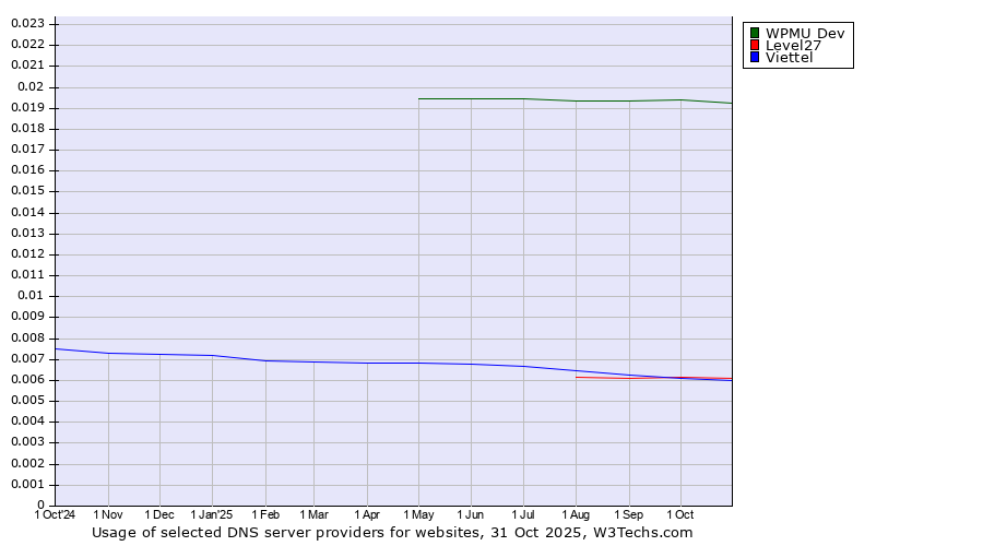 Historical trends in the usage of WPMU Dev vs. Level27 vs. Viettel