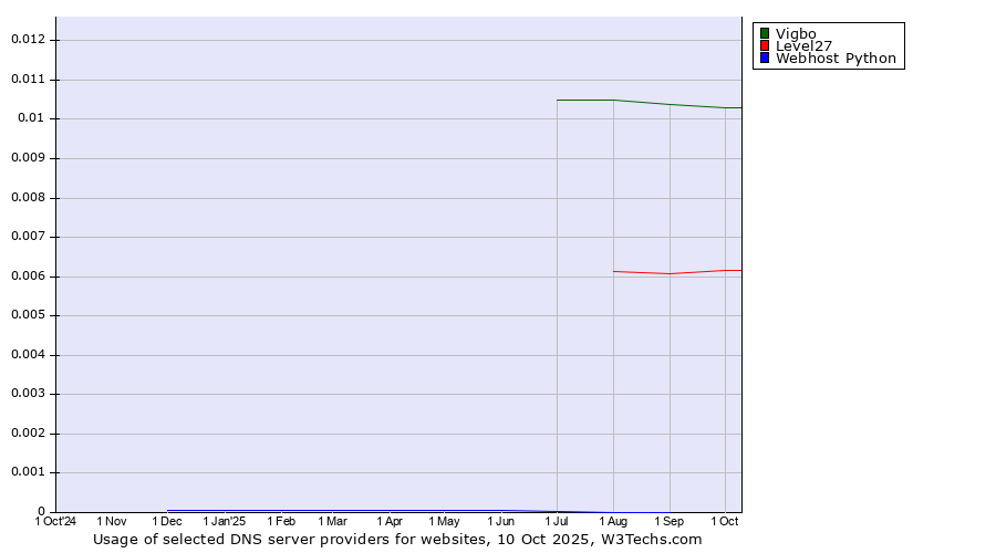 Historical trends in the usage of Vigbo vs. Level27 vs. Webhost Python