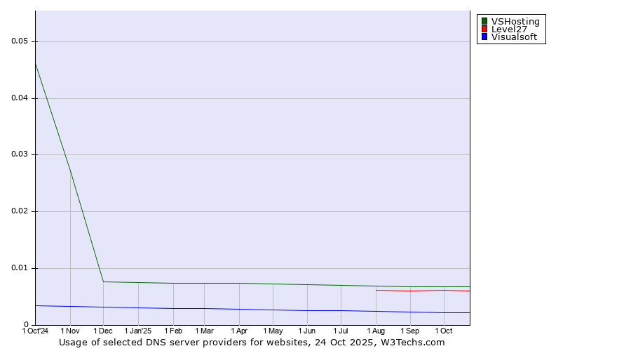 Historical trends in the usage of VSHosting vs. Level27 vs. Visualsoft