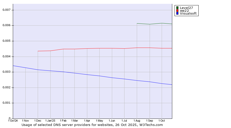Historical trends in the usage of Level27 vs. we22 vs. Visualsoft