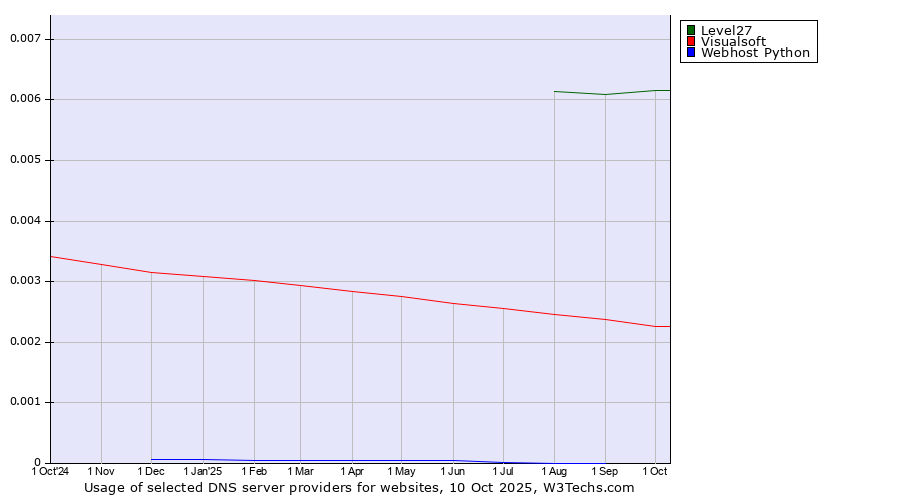 Historical trends in the usage of Level27 vs. Visualsoft vs. Webhost Python
