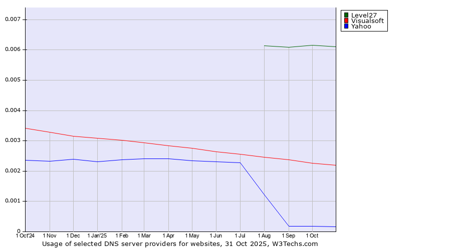Historical trends in the usage of Level27 vs. Visualsoft vs. Yahoo
