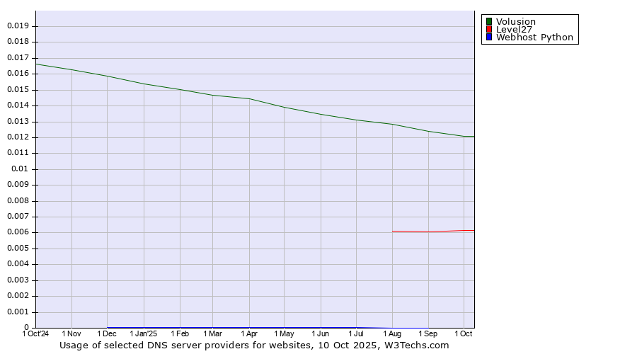 Historical trends in the usage of Volusion vs. Level27 vs. Webhost Python