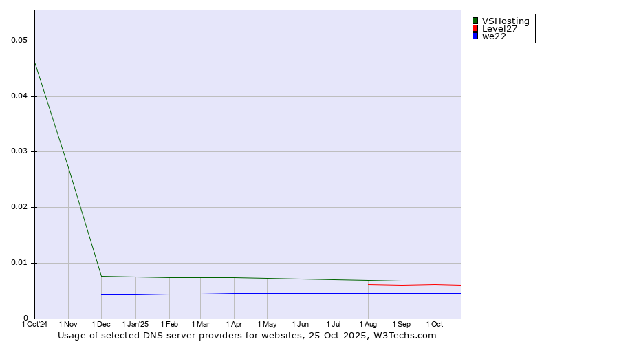 Historical trends in the usage of VSHosting vs. Level27 vs. we22