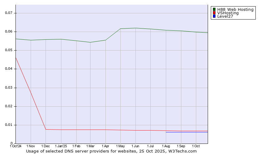 Historical trends in the usage of H88 Web Hosting vs. VSHosting vs. Level27