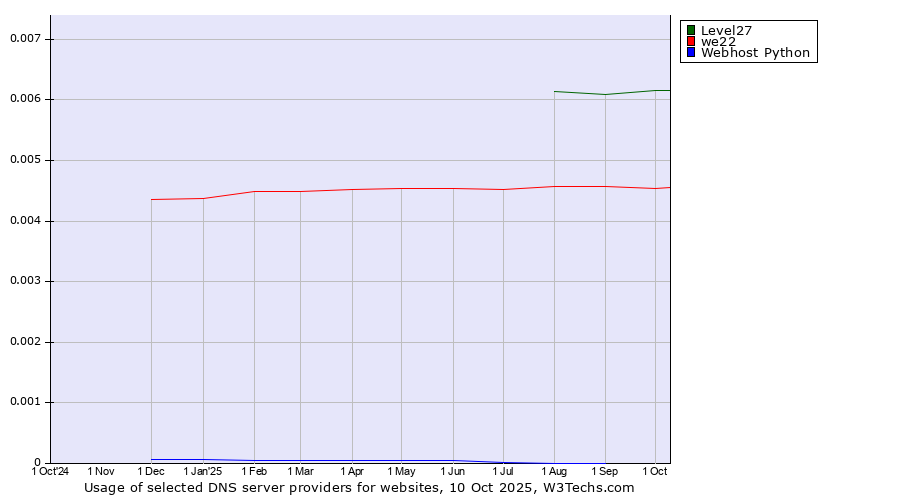 Historical trends in the usage of Level27 vs. we22 vs. Webhost Python