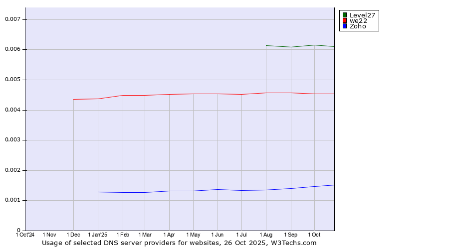 Historical trends in the usage of Level27 vs. we22 vs. Zoho
