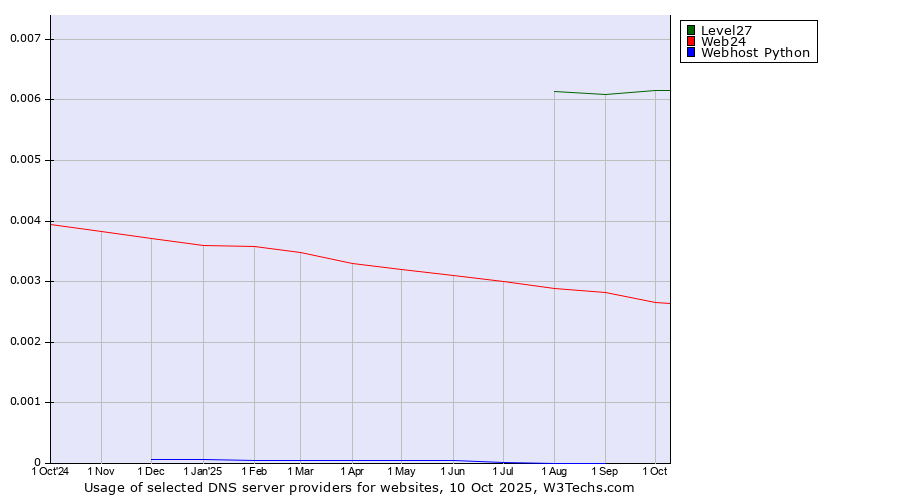 Historical trends in the usage of Level27 vs. Web24 vs. Webhost Python