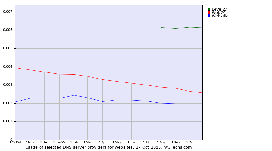 Historical trends in the usage of Level27 vs. Web24 vs. Webzilla