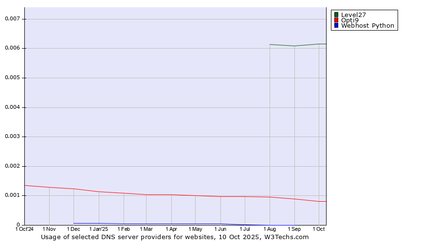 Historical trends in the usage of Level27 vs. Opti9 vs. Webhost Python